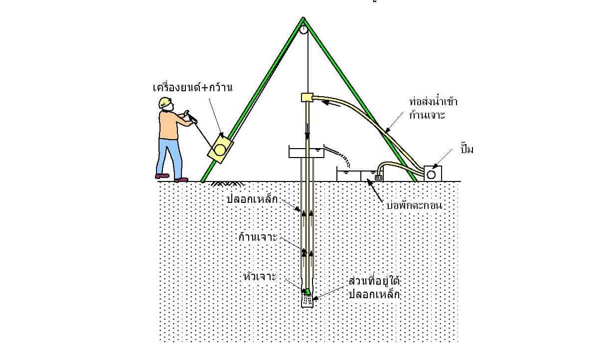 วิธีการสำรวจดินเพื่อใช้ในการออกแบบฐานราก