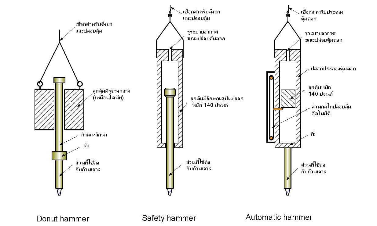 การทดสอบภาคสนามด้วยวิธี Standard Penetration Test (SPT)